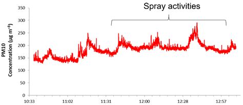 Nanomaterials Free Full Text Monitoring And Optimisation Of Ag Nanoparticle Spray Coating On