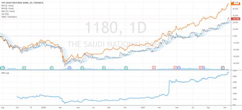 Saudi National Bank Snb Market Cap For Tadawul By Omerkhanpk