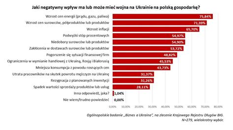 Konsekwencje Biznesowe I Gospodarcze Wojny Na Ukrainie Dla Polski