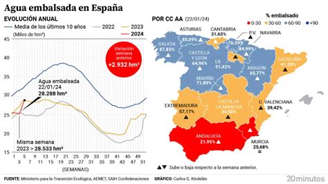 La Lluvia De Las Borrascas Lleva A Los Embalses A Registrar El Mayor