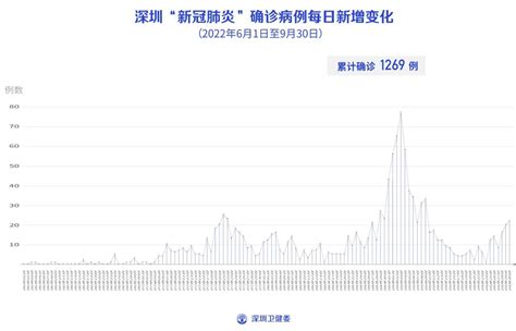 9月30日深圳本土新增16例确诊病例和19例无症状感染者，新增境外输入6例确诊病科普健康160资讯网