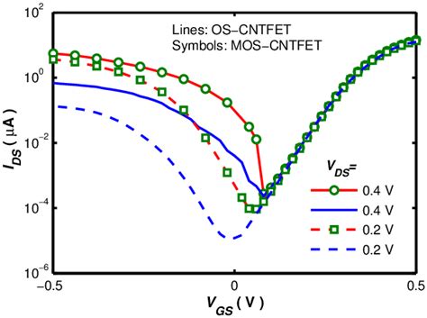 I DS V GS Characteristics Of The Two Structures For Different V DS