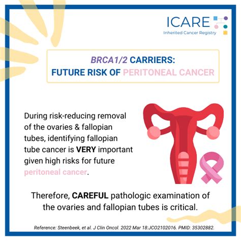 ICARE Social Media Post May 2022 BRCA Carriers With Risk Reducing