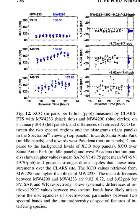 Column Averaging Kernels Of Ghg Measurements Using Clars Fts With A