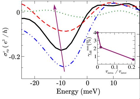 Spin Hall Conductivity For Pristine Graphene On Different TMDCs With