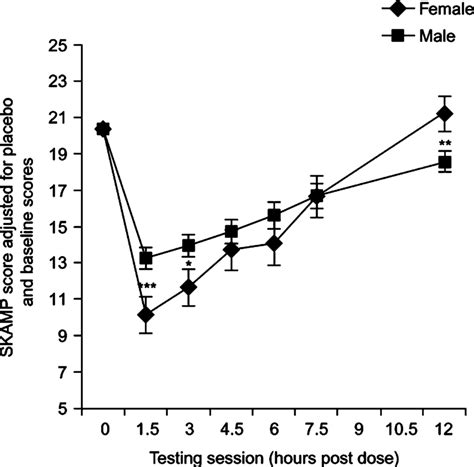 Main Effect Of Sex And Its Interaction With Testing Session With Skamp Download Scientific