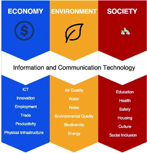 Visual Representation Of The Unece Itu Smart Sustainable Cities