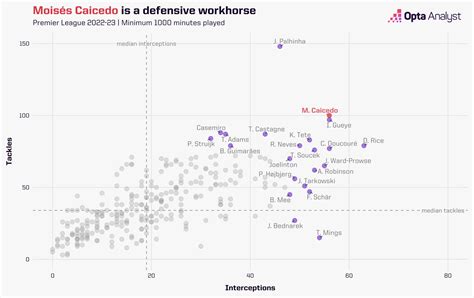 Opta Analyst On Twitter Caicedo Likes A Battle Here S Why He S