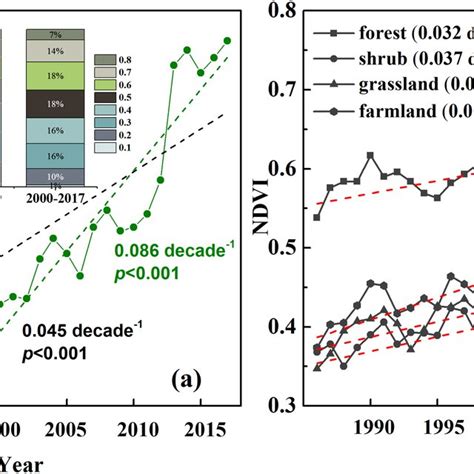 A Interannual Variability Of Ndvi In Loess Plateau Lp From 1986 To Download Scientific