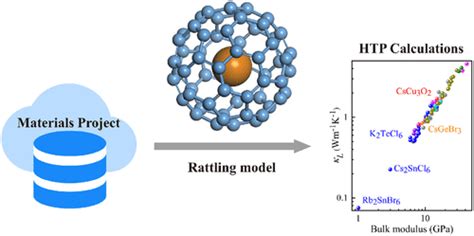 High Throughput Screening Of Rattling Induced Ultralow Lattice Thermal