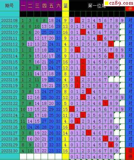 23年131期飞向阳光福彩双色球预测图表汇总牛彩网