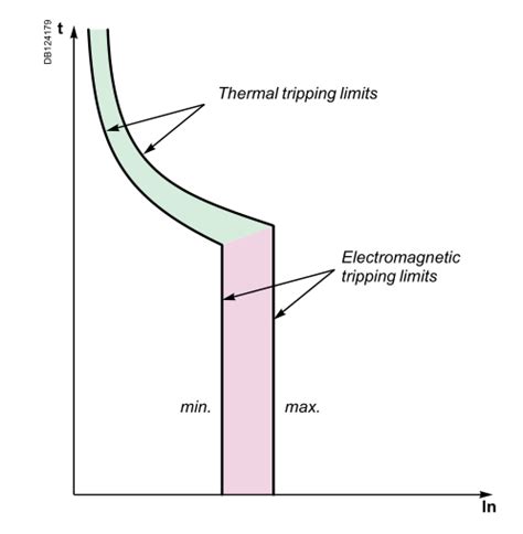 MCB (Miniature Circuit Breakers) - Types, Working And Trip Curves