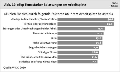 Körperliche Belastungen bleiben hoch