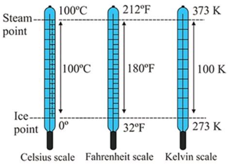 Celsius To Fahrenheit Scale