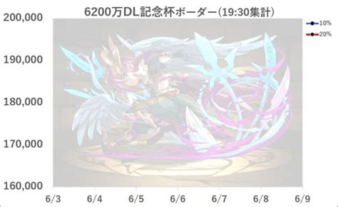 【パズドラ】ランキングダンジョン6200万dl記念杯で高得点を狙うコツと立ち回り アルテマ