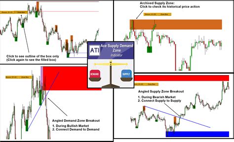 Mt Supply Demand Zone Indicator Trading Systems December