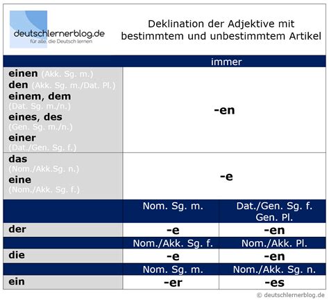 Adjektivdeklination Deutsch A1 A2 Erklärungen Tabellen Übungen