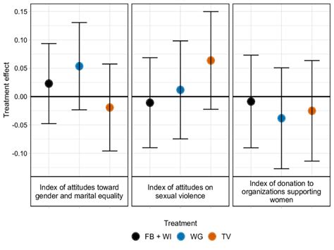 Treatment Effects On Attitudes Toward Gender And Marital Equality And