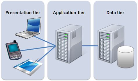 Software Architecture One Tier Two Tier Three Tier Architecture Images