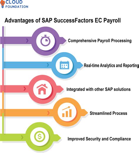 What Is SAP SuccessFactors EC Payroll CloudFoundation Blog