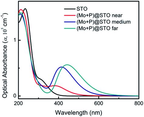 Insight Into The Enhanced Photocatalytic Activity Of Mo And P Codoped