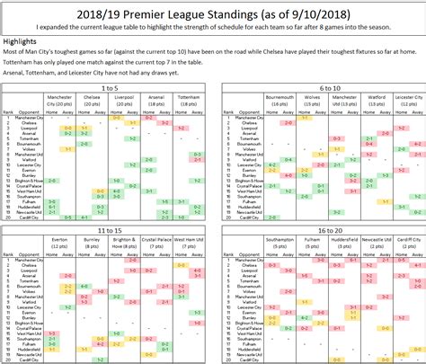 Visualizing Football [1]: Premier League Table with Match Detail [OC] : r/soccer