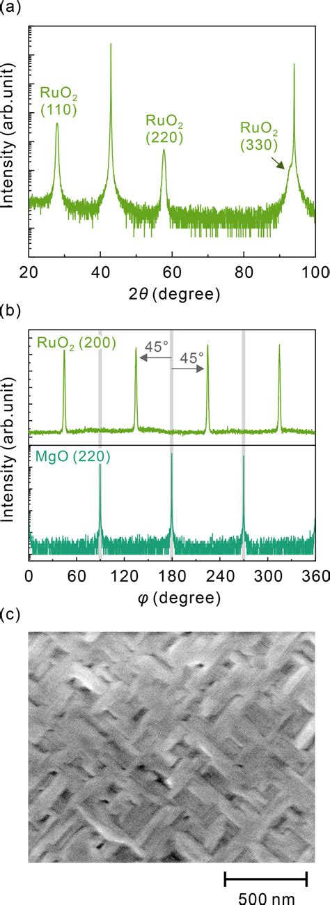 Thermal Laser Epitaxy Of Ruo On Mgo A Xrd Patterns Of A