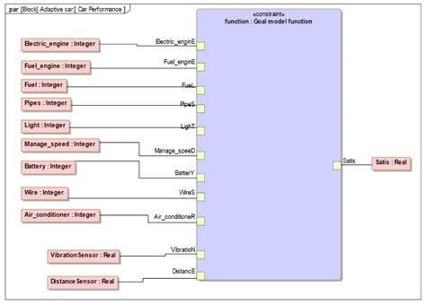 Sysml Parametric Diagram Of The Goal Models Function For The Simple