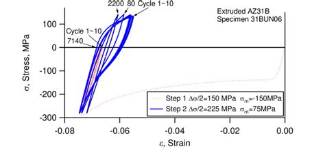 A Shows The Stressstrain Hysteresis Loops Obtained From The Two Step