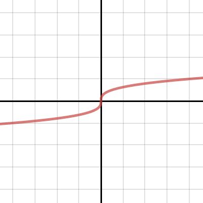 Cube Root Function Transformation Model Desmos