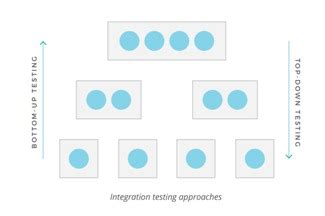 Os N Veis Dos Testes De Software Blog