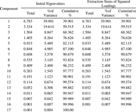 Variance Contribution Rate And Cumulative Variance Contribution Rate Of