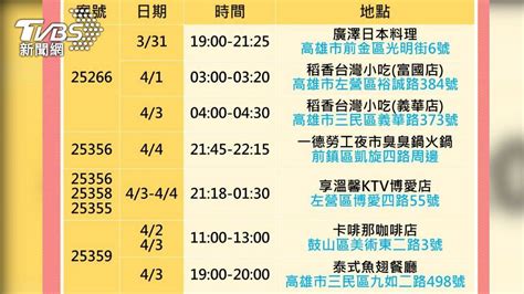 高雄暴增37本土、39足跡曝 享溫馨、義大飯店入列 Tvbs Line Today