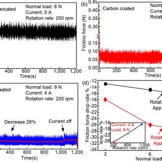 Friction force curves in wear stability tests. (a) Friction force curve ... 