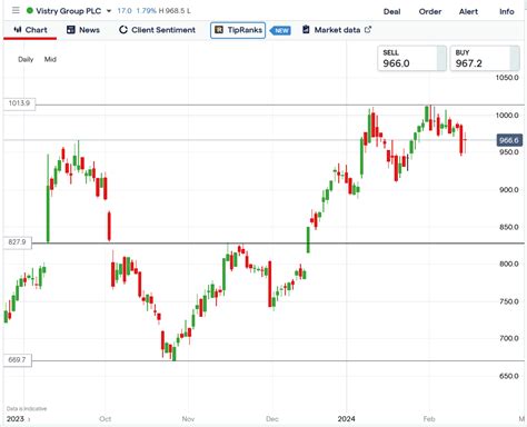 Vistry Group Share Price Edged Up 2.9% on the Sigma Partnership