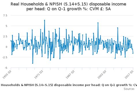 Real Households And Npish S14s15 Disposable Income Per Head Q On Q