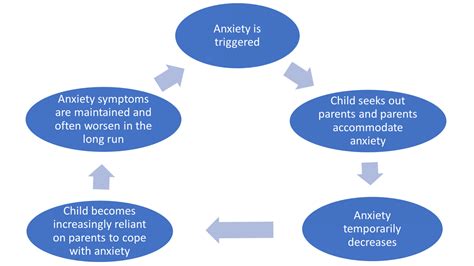 space supporting parenting  anxious childhood emotions  ocd