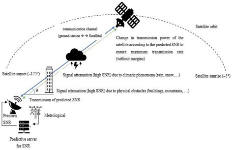 Electronics Free Full Text Satellite To Ground Station Attenuation