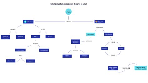 Mapa Conceptual Del Sistema De Salud By Walter Worklab On Prezi