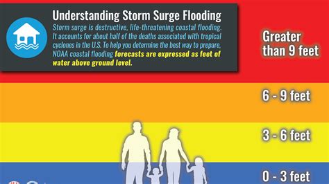 What you need to know about Hurricane storm surge - Blog | Nextdoor Public Agencies & Services ...