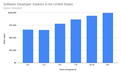 Software Developer Salaries