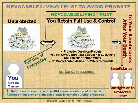 Revocable Living Trust