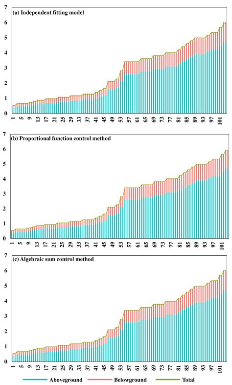 Forests Free Full Text Construction Of Additive Allometric Biomass