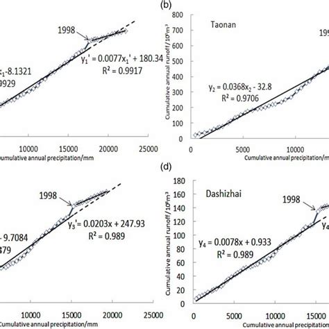 Double Mass Curves For Annual Precipitation And Runoff For A Download Scientific Diagram