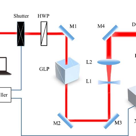 Schematic Of The Experimental Setup M Mirror Hwp Half Wave Plate Glp