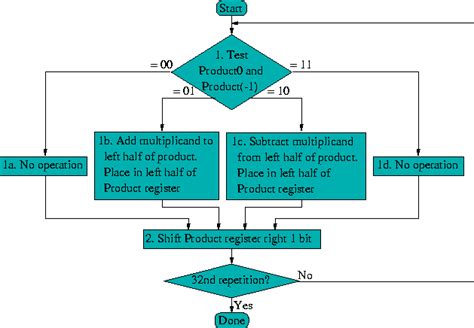 Booth Multiplication Algorithm Flowchart