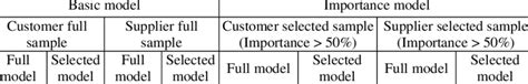 basic  importance model  table