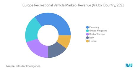 Europe Recreational Vehicle Market Industry Share Size