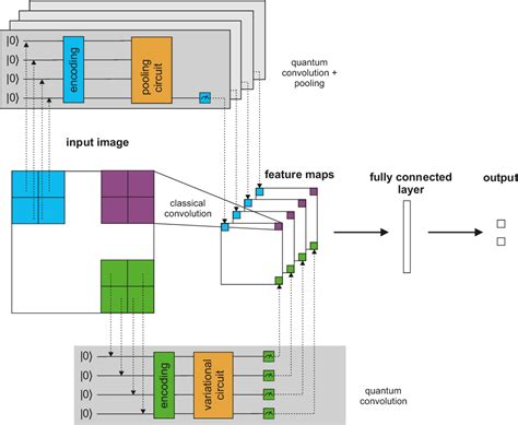 Figure 1 From Pooling Techniques In Hybrid Quantum Classical