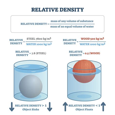 Density Of An Object